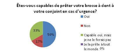 Preuve scientifique du bienfait du prêt de brosse à dents : graphique